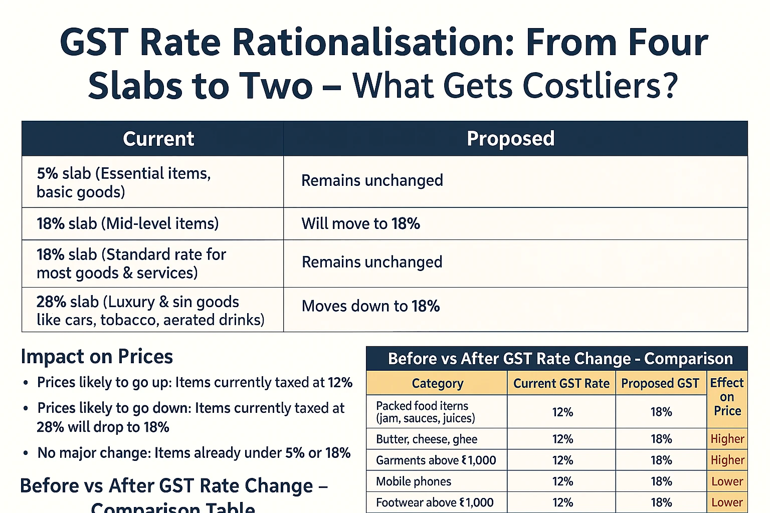 Gst Rationalisation Explained GST Rate Rationalization: From Four Slabs to Two – What Gets Cheaper ...